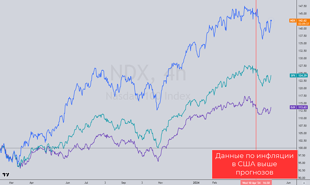 Реакция рынка на выход негативных данных по инфляции в США. Источник: Tradingview