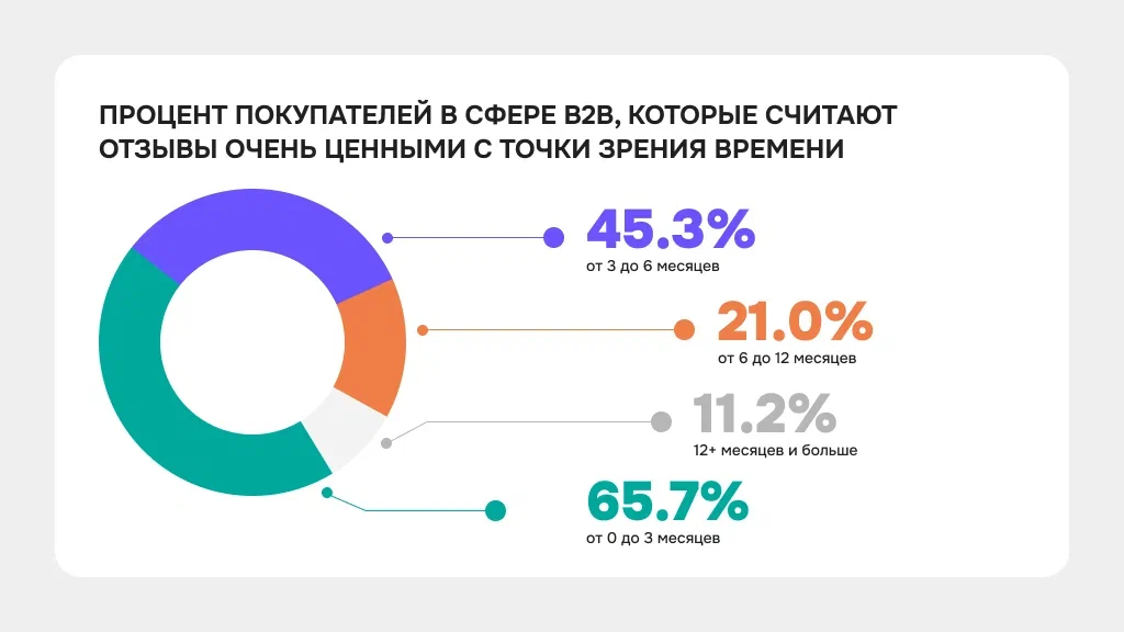 Доля доверия B2B покупателей отзывам в зависимости от времени их размещения