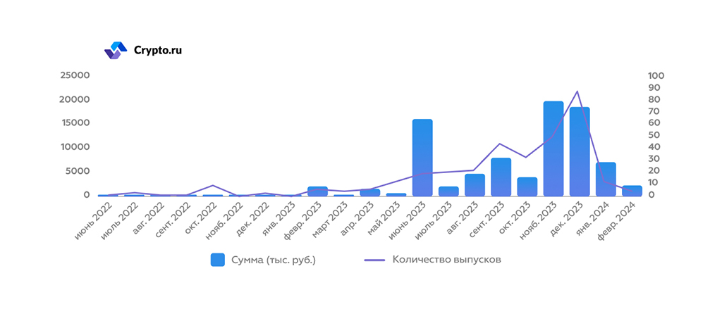 График эмиссии цифровых активов