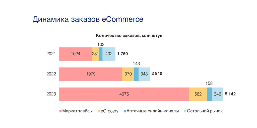 Динамика заказов в сфере электронной торговли с 2021 по 2023 годы