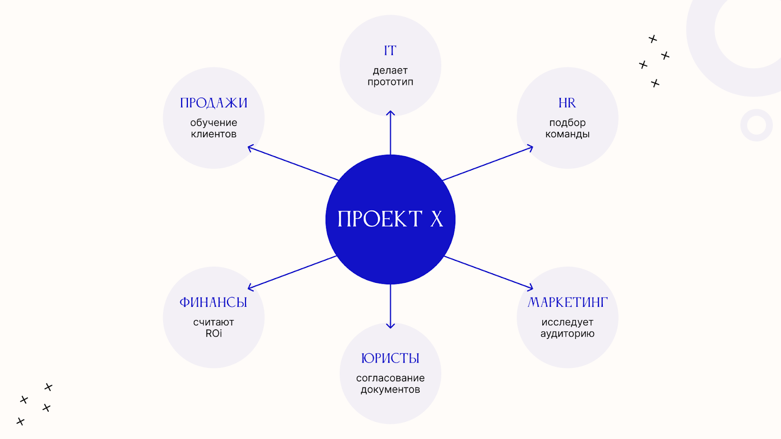 Кросс-функциональная группа — команда, где разные отделы решают одну задачу Кросс-функциональная группа — команда, где разные отделы решают одну задачу