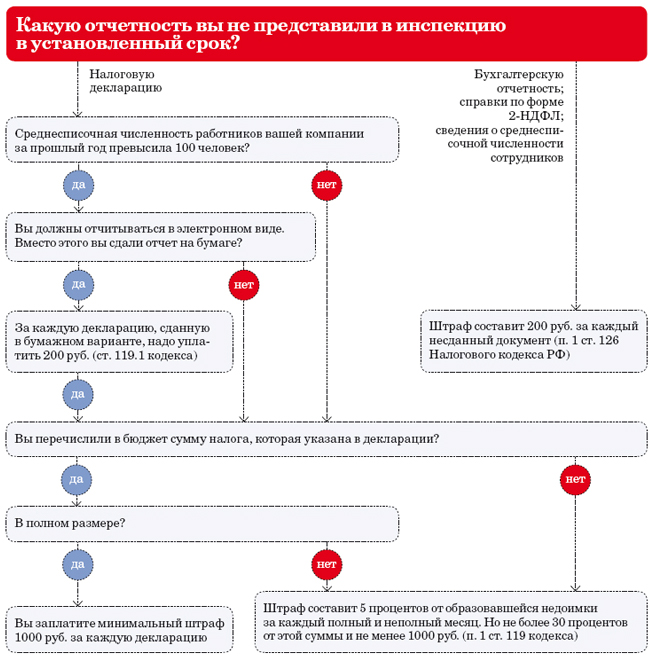 В какую налоговую сдавать. Штрафы за несвоевременную сдачу отчетности. Штраф за несвоевременное предоставление. Штрафы за несвоевременное предоставление отчетности в налоговую. Штраф за несвоевременное предоставление декларации.