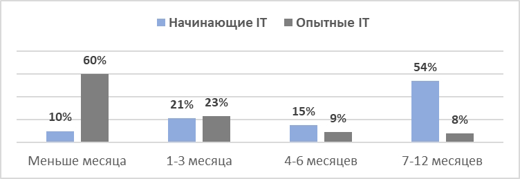 Вторая карьера в IT: успех или долгих путь наверх? 