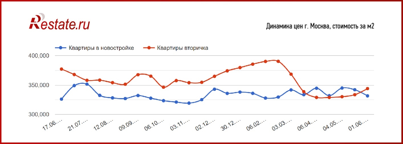 Названы города, где снова начало дорожать жилье