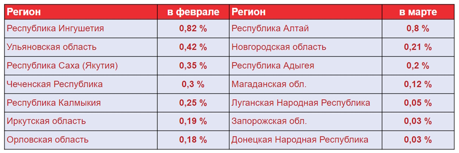 Позитивный тренд по регионам в офлайне