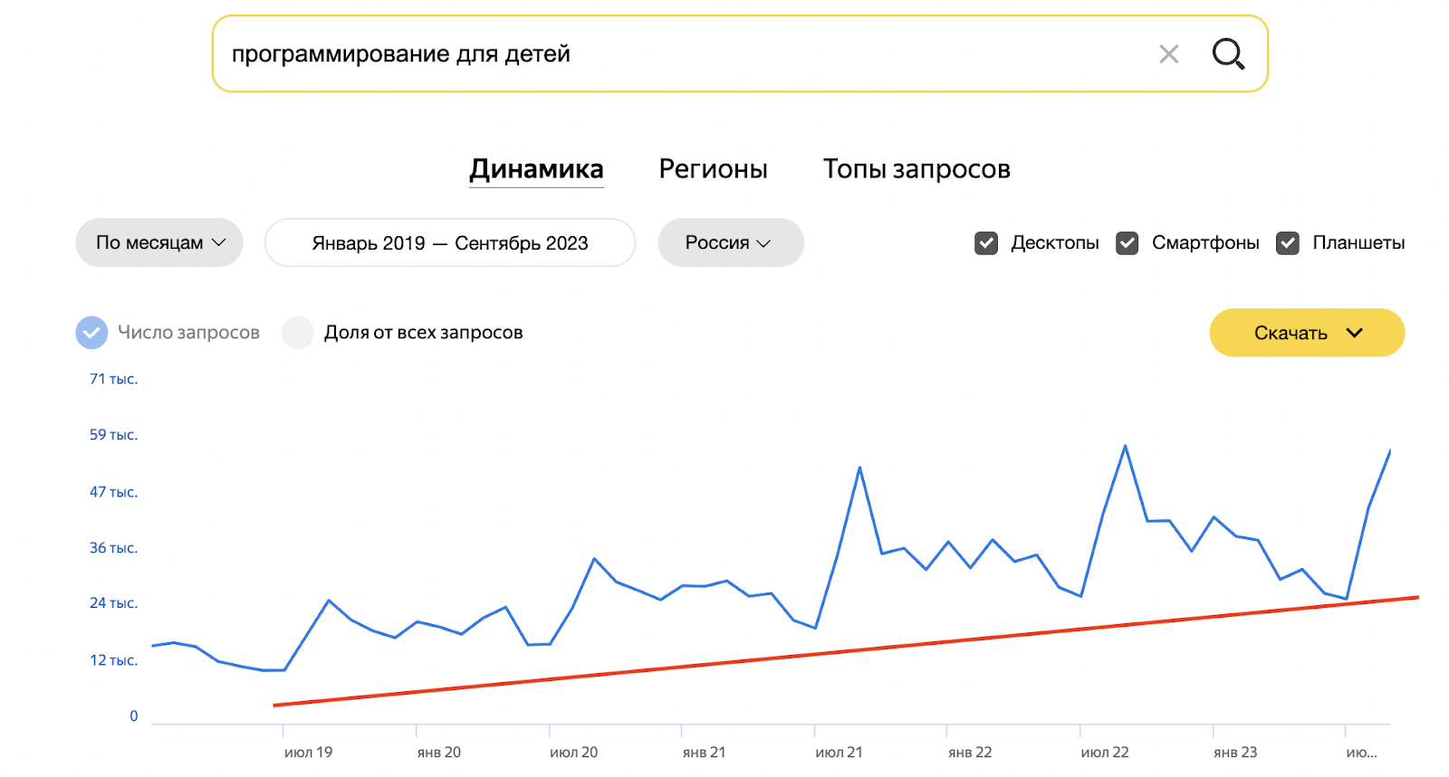 Спрос на онлайн-обучение программированию для детей