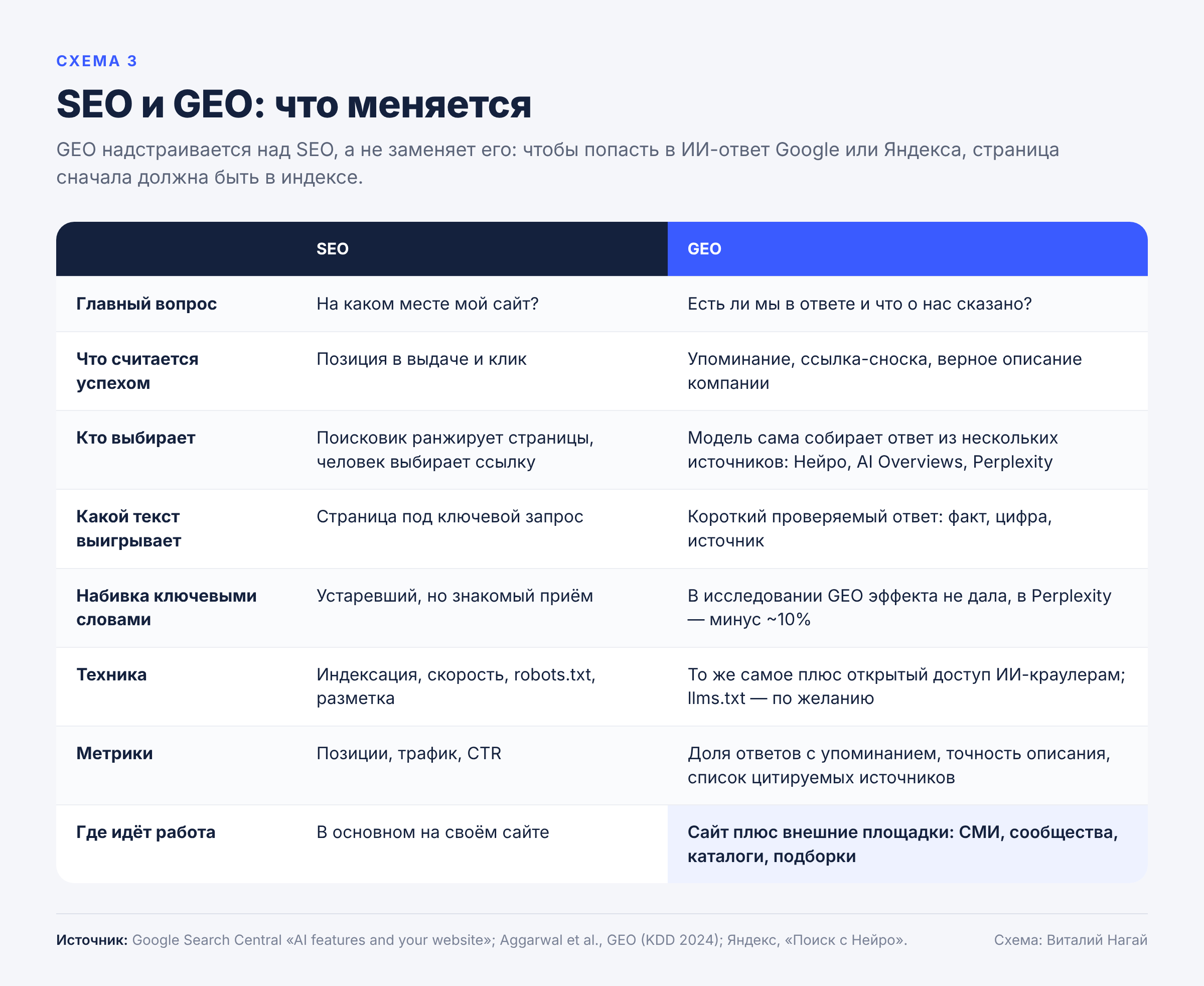 SEO и GEO: что меняется на самом деле SEO и GEO: что меняется на самом деле