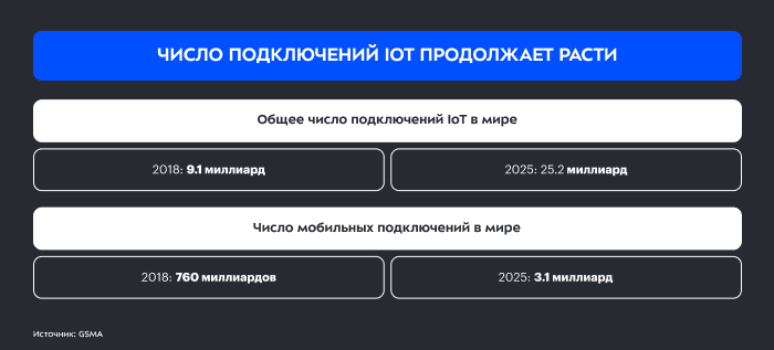 Интернет вещей (IoT) в 2025 году