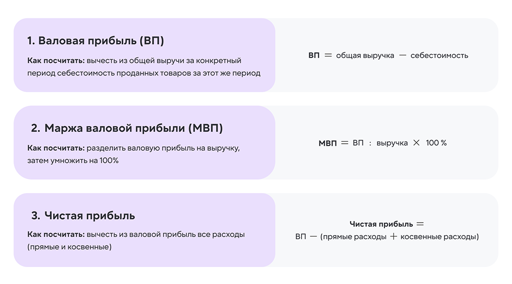 Ключевые показатели юнит-экономики: валовая прибыль, маржа валовой прибыли, чистая прибыль