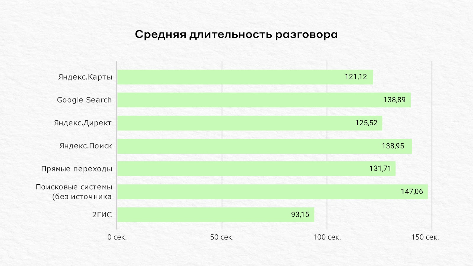 Средняя длительность разговора по источникам