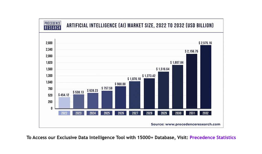 Объем рынка искусственного интеллекта с 2022 по 2032 годы