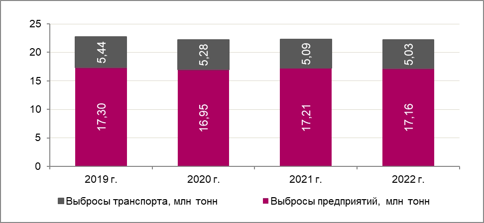 Выбросы загрязняющих веществ в атмосферу, 2019–2022 годах, млн тонн