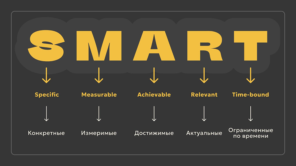 Цели по SMART