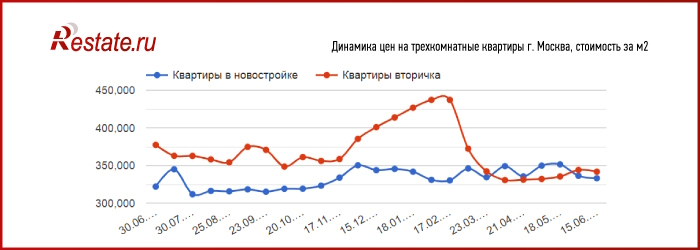 «Элитка» тянет вниз вторичный рынок недвижимости Москвы и Петербурга