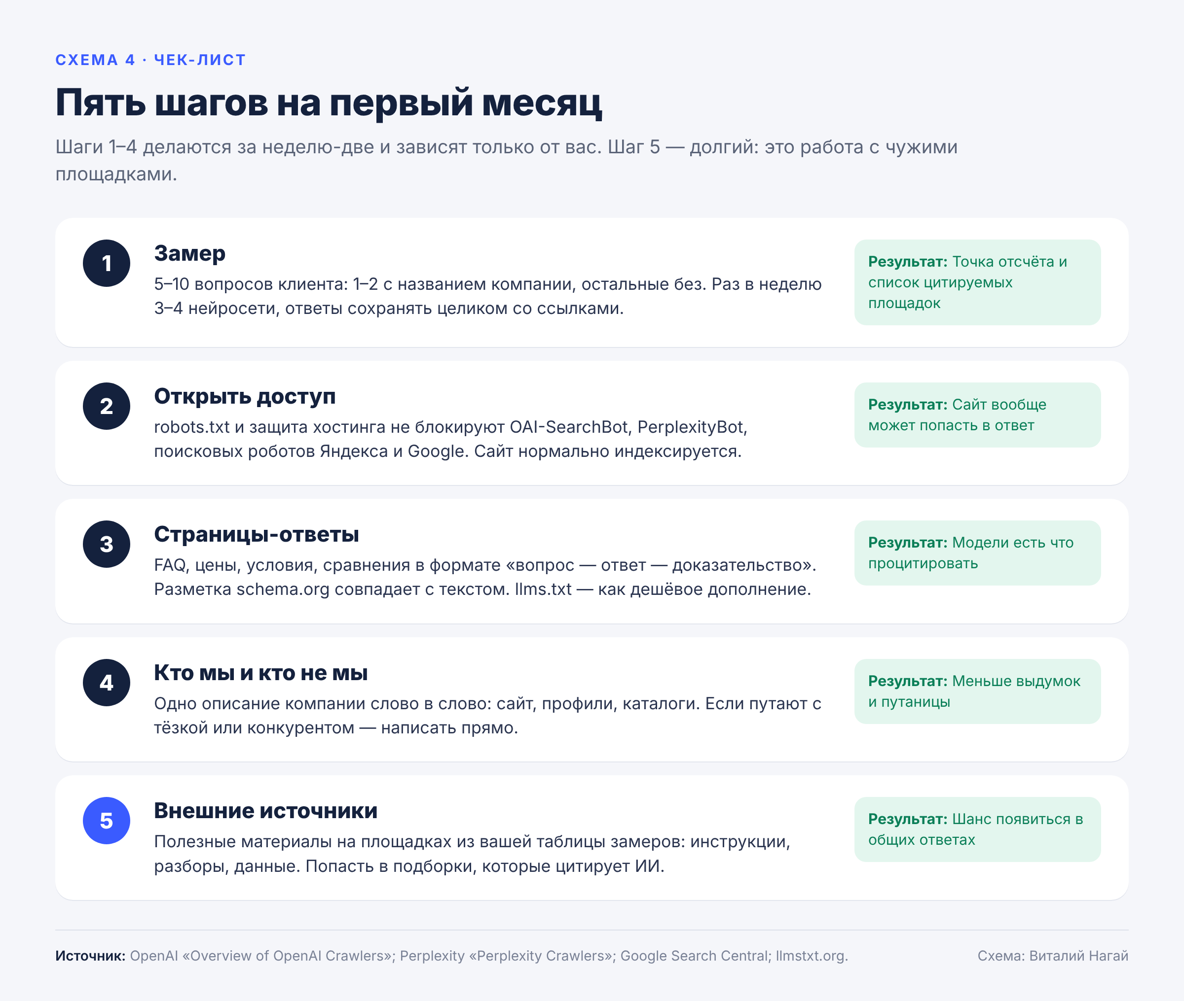 Чек-лист: пять шагов на первый месяц Чек-лист: пять шагов на первый месяц
