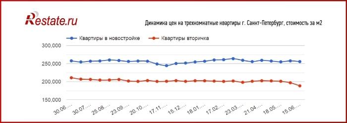 «Элитка» тянет вниз вторичный рынок недвижимости Москвы и Петербурга