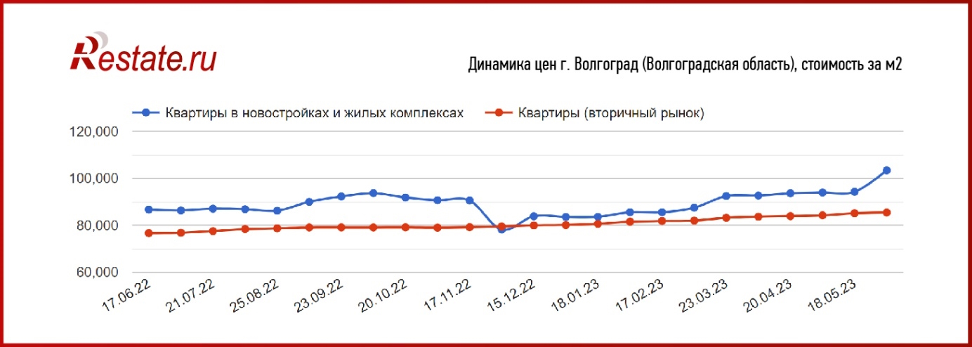 Названы города, где снова начало дорожать жилье