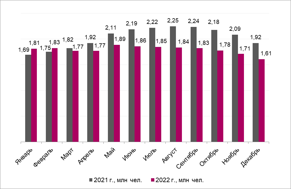 Количество вакантных рабочих мест по месяцам, 2021–2022 годы