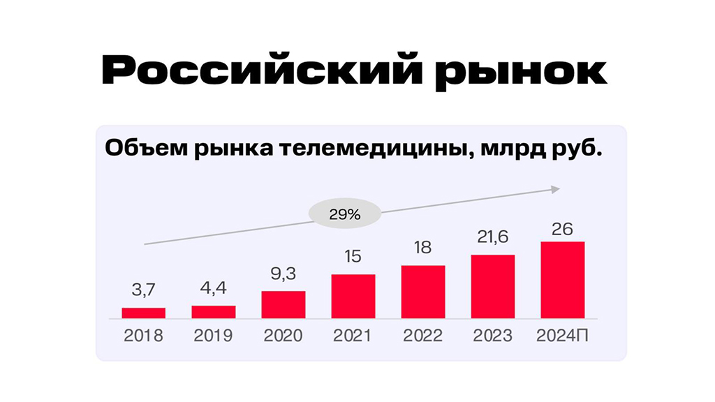 Объем рынка телемедицины в России по 2024 год