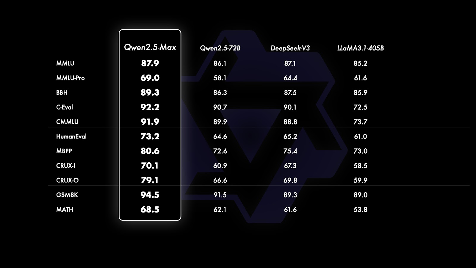 Показатели Qwen2.5-Max