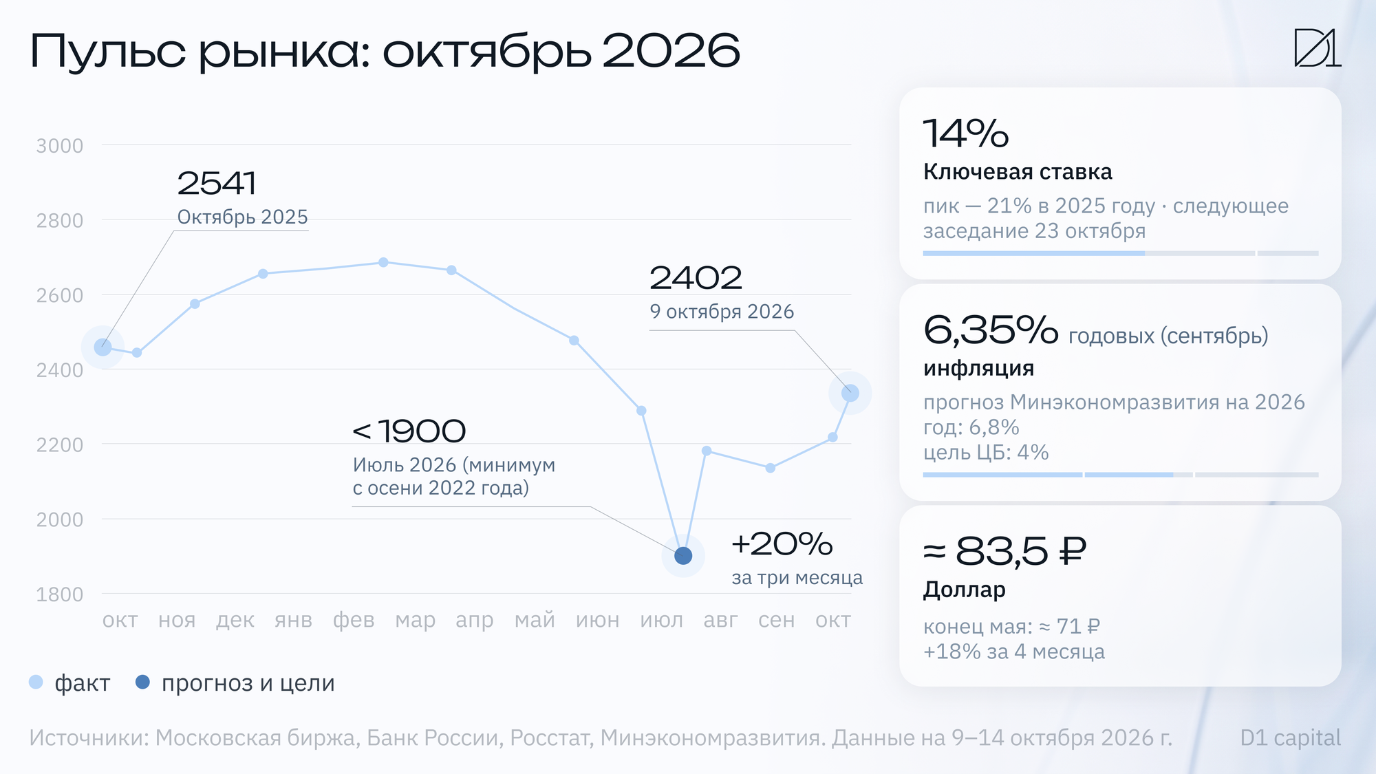 Пульс рынка акций Пульс рынка акций