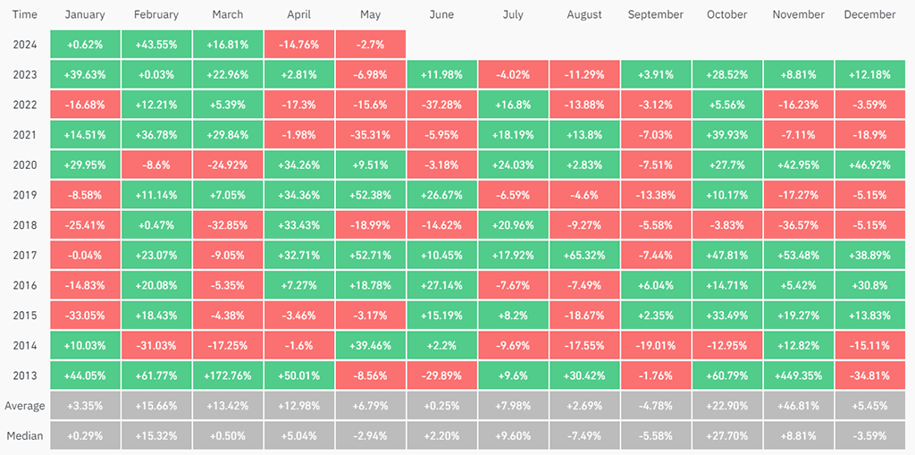 Доходность биткоина по месяцам. Источник: Coinglass