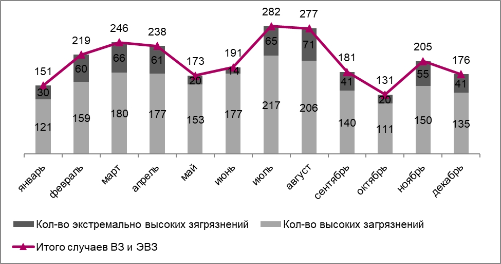 Количество высоких и экстремально высоких загрязнений пресноводных объектов в 2022 году по месяцам