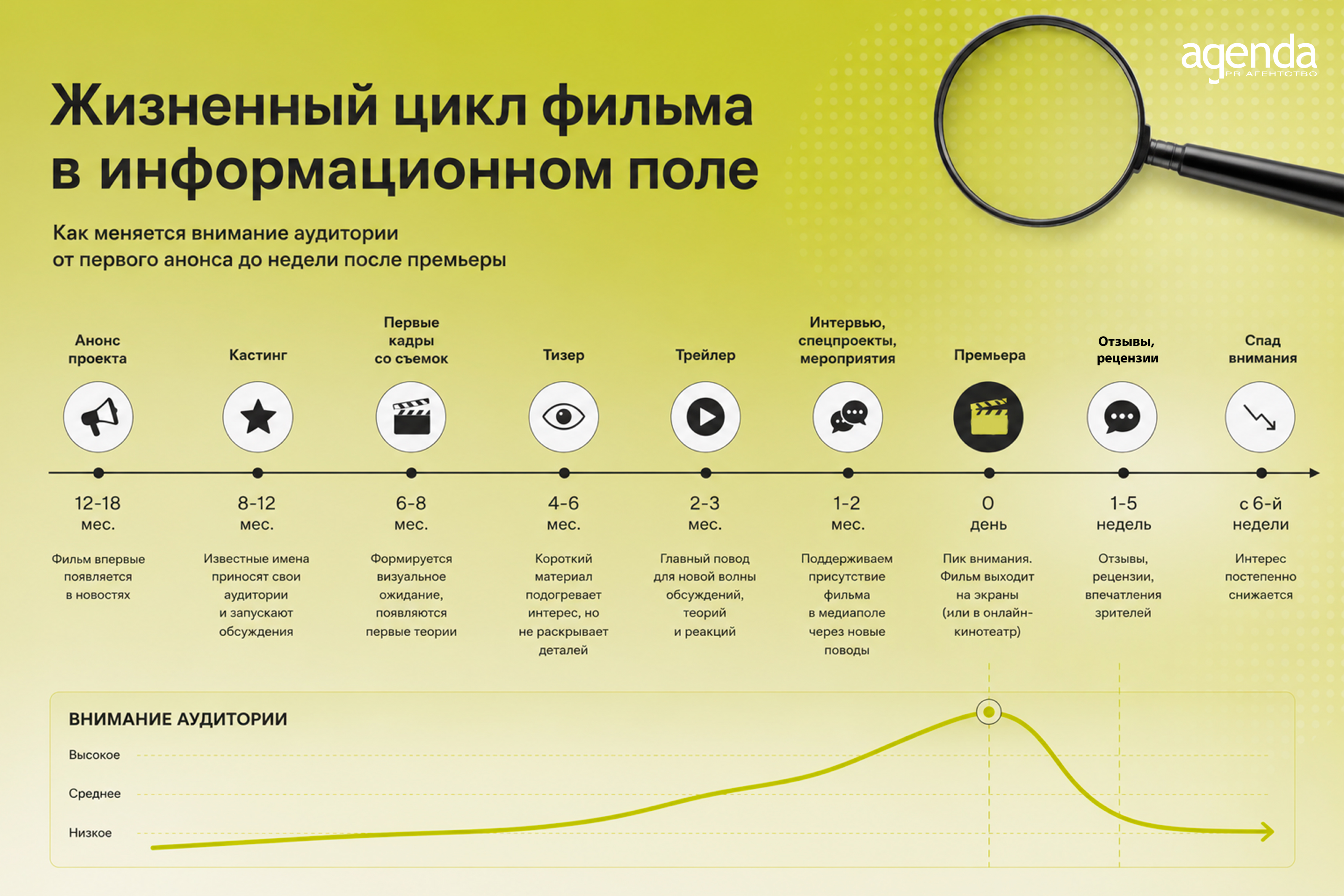 Жизненный цикл фильма в информационном поле Жизненный цикл фильма в информационном поле