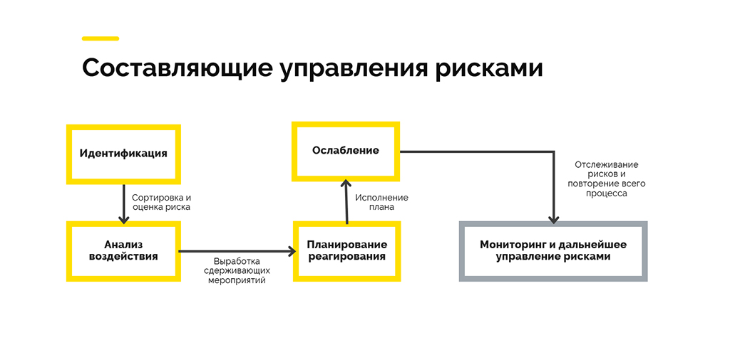 Составляющие управления рисками