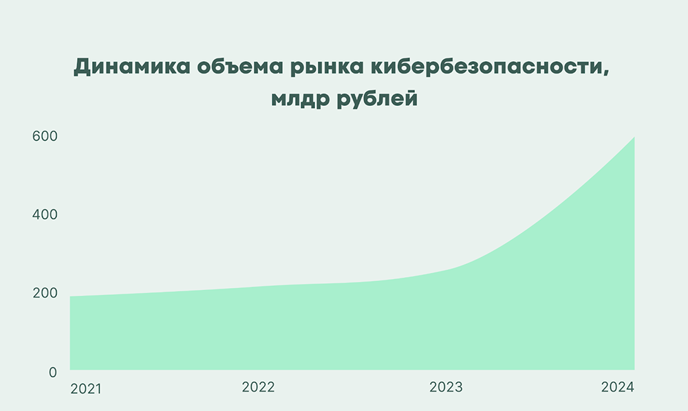 Динамика объема рынка кибербезопасности