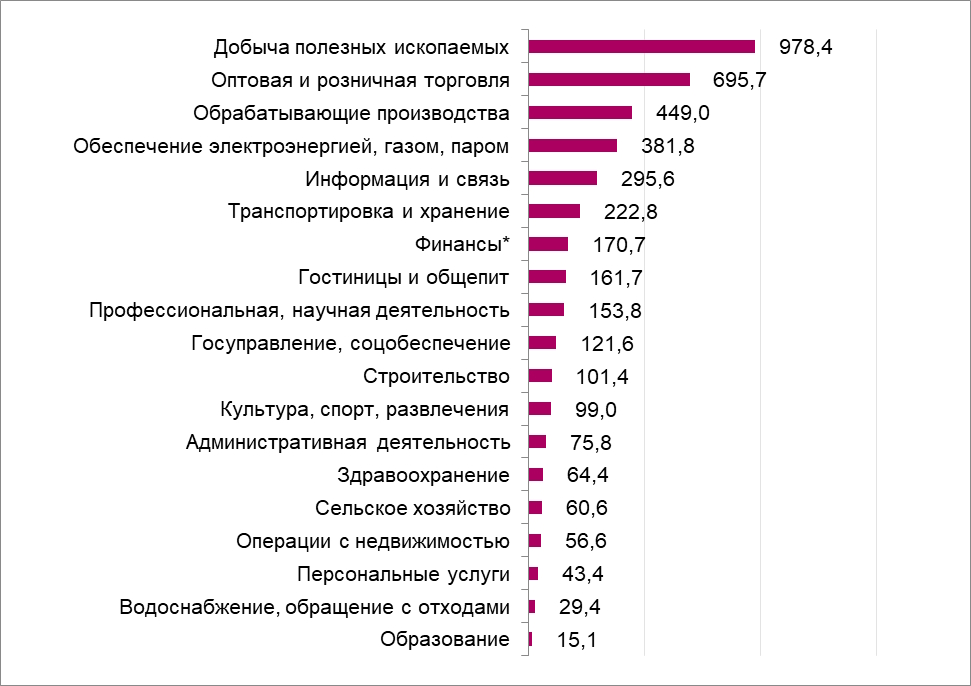Коммерческие и управленческие расходы в среднем на одно предприятие отрасли в январе-сентябре 2022 года, миллионов рублей