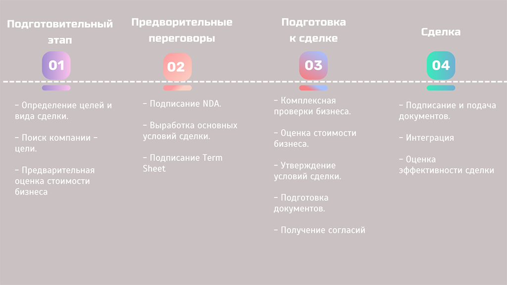 Ключевые процессы реализации сделки M&A