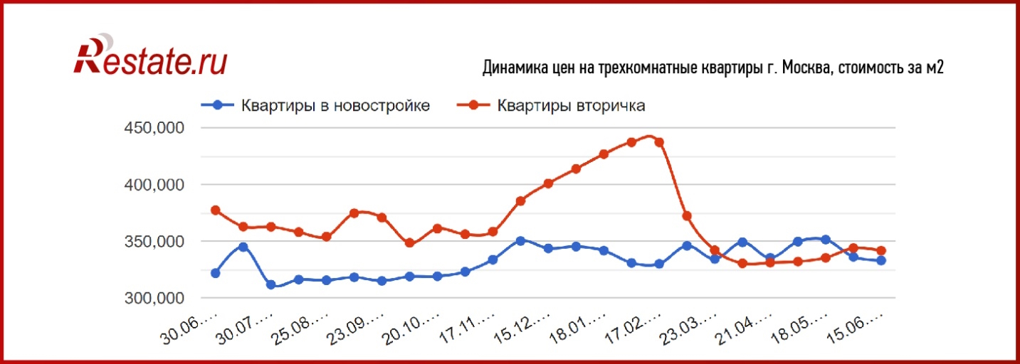 Как изменились цены на квартиры в Москве и Санкт-Петербурге.