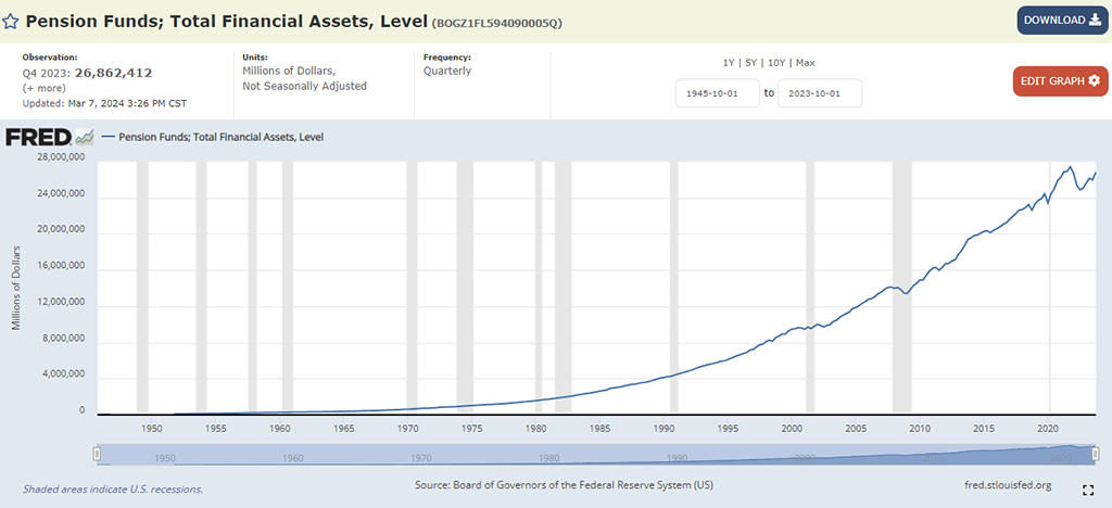 Объем активов под управлением пенсионных фондов США. Источник: FRED