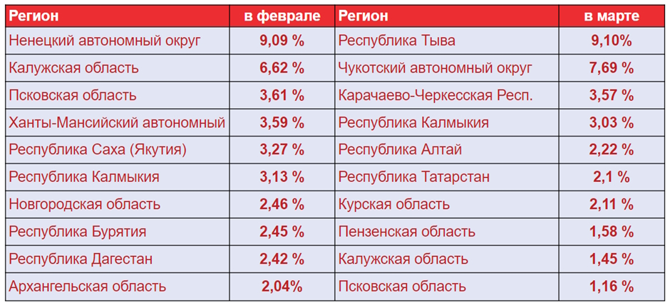 Позитивный тренд в E-commerce по регионам