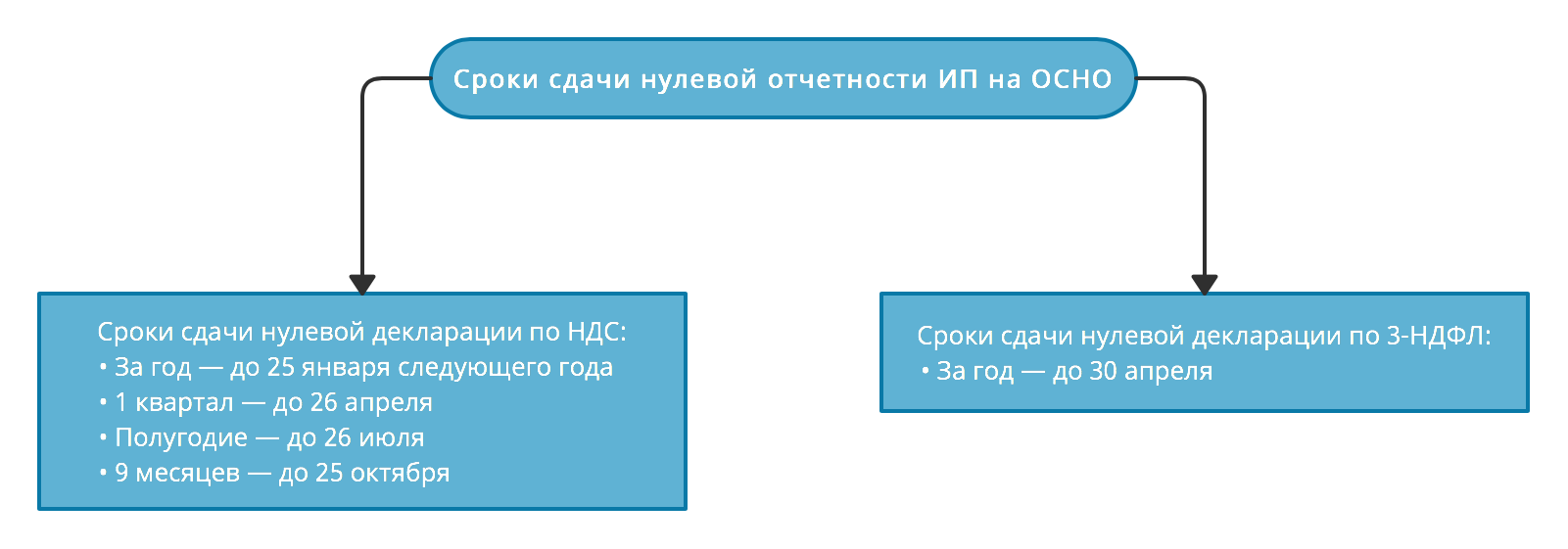 ЕСХН 2022. ЕСХН НДС. Общепринятая система налогообложения.