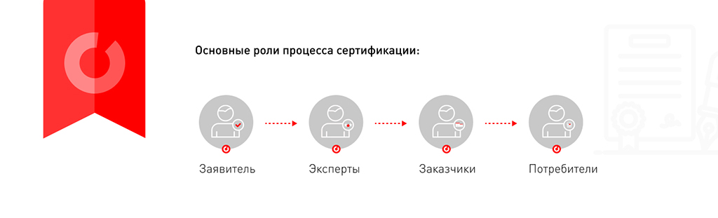 Роли в процессе сертификации