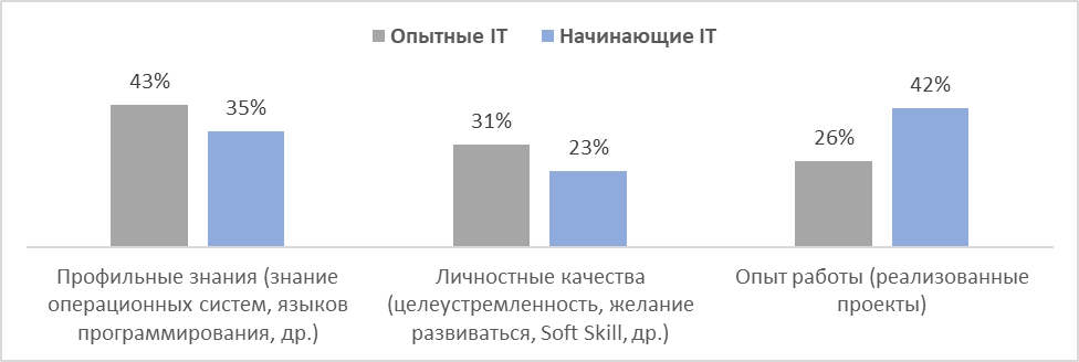 Вторая карьера в IT: успех или долгих путь наверх? 