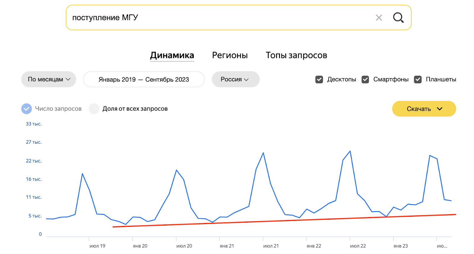 Рост тренда на поступление в МГУ