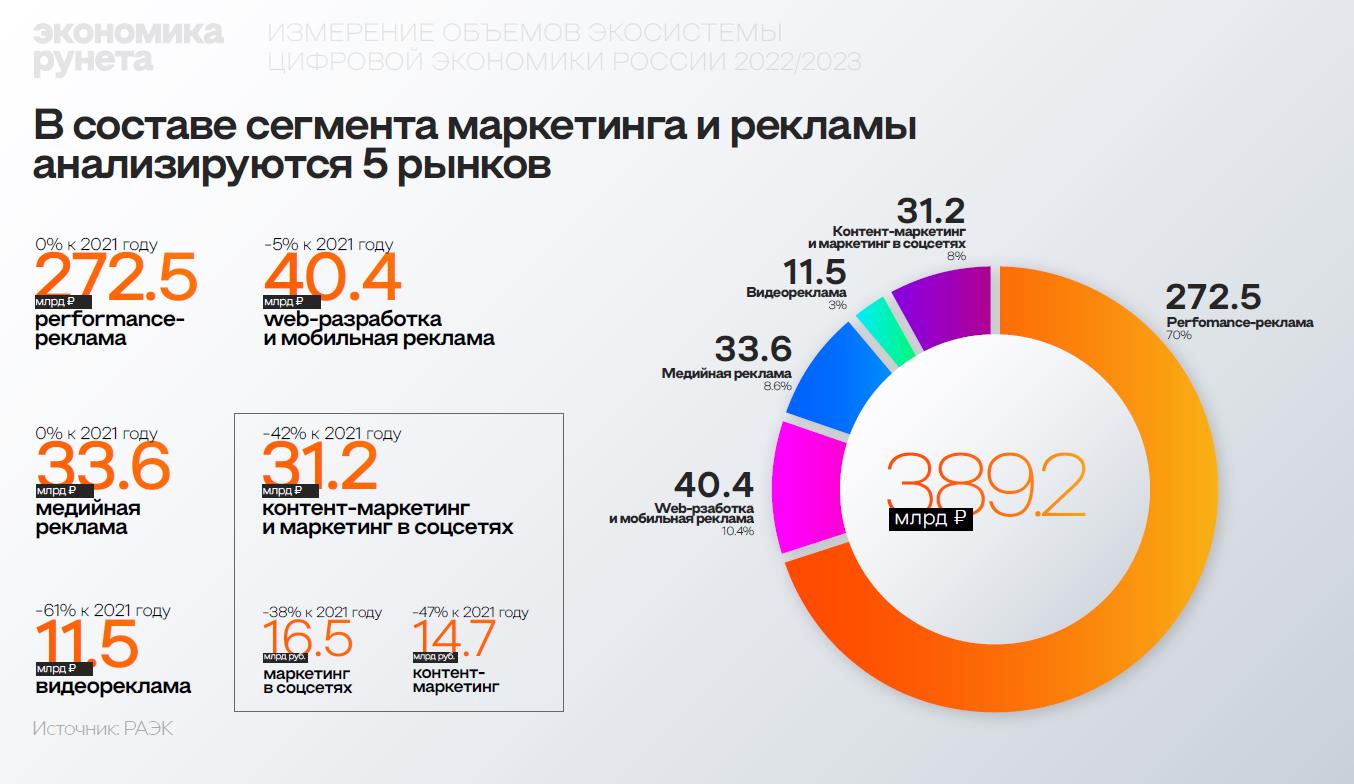 Экономика Рунета выросла на 29% в 2022 году