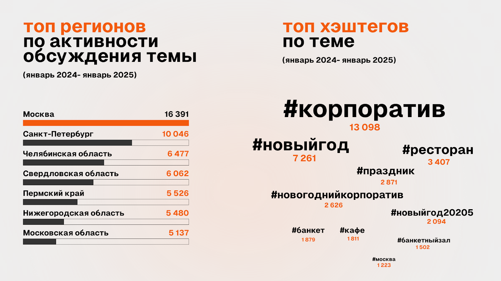 Топ регионов по активности обсуждения темы корпоративов