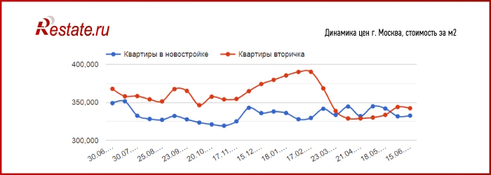 «Элитка» тянет вниз вторичный рынок недвижимости Москвы и Петербурга