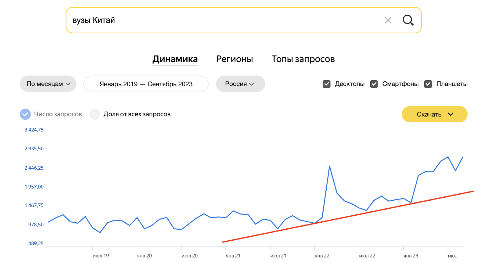 Рост тренда на высшее образование в Китае