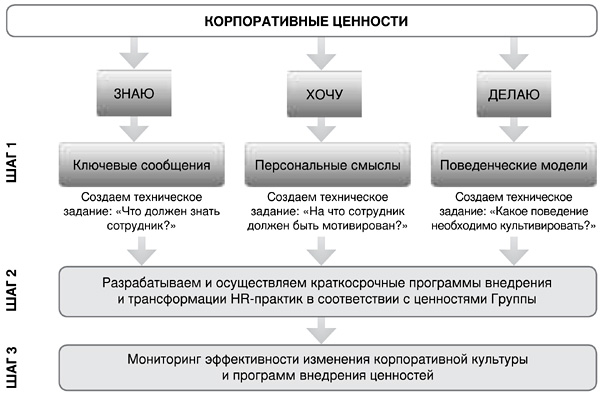 Изменение корпоративной культуры организации. Ценности корпоративной культуры. Формирование корпоративной культуры. Корпоративная культура ценности компании. Внедрение корпоративной культуры в организации.