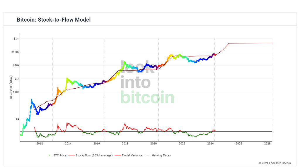 Bitcoin Stock-to-Flow