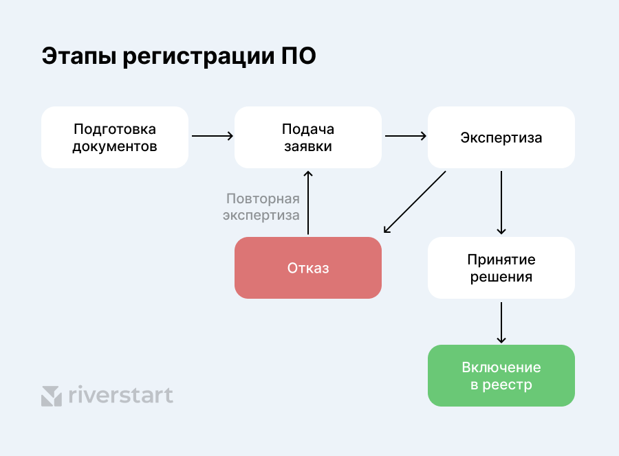 Этапы регистрации ПО в реестре Минцифры