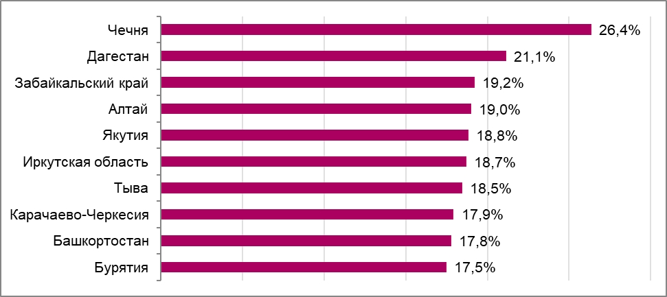 Регионы с наибольшей долей работников до 30 лет в 2022 года