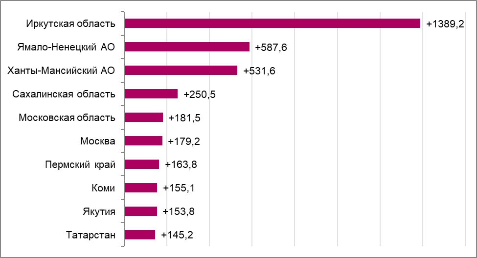 Регионы с наибольшим приростом налоговых сборов в 2022 году, млрд рублей