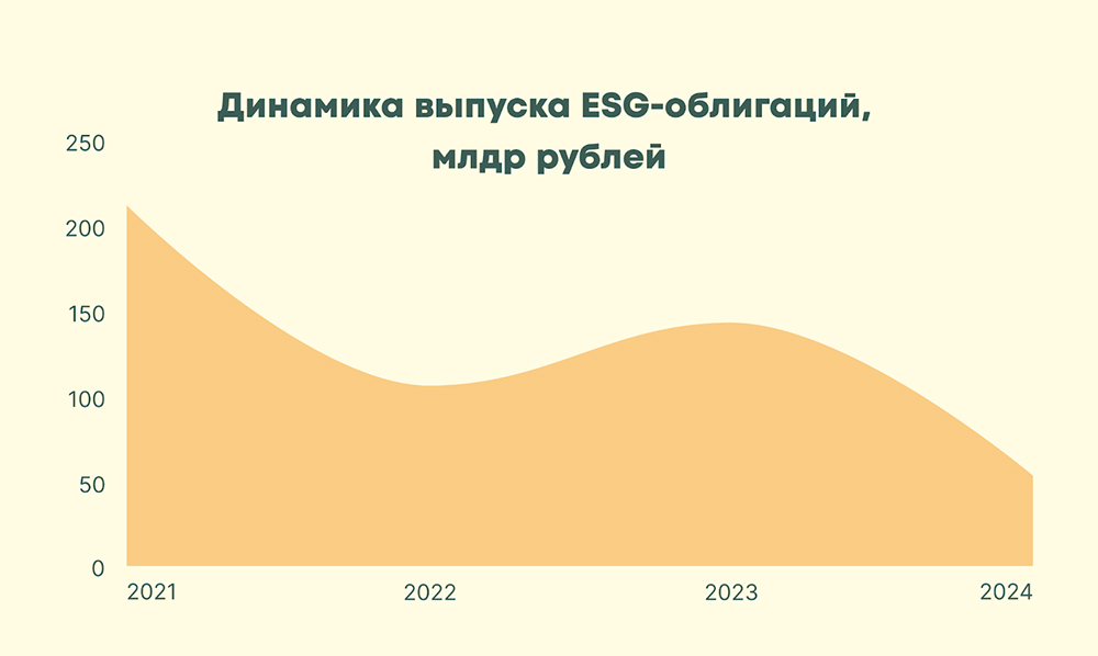 Динамика выпуска ESG-облигаций