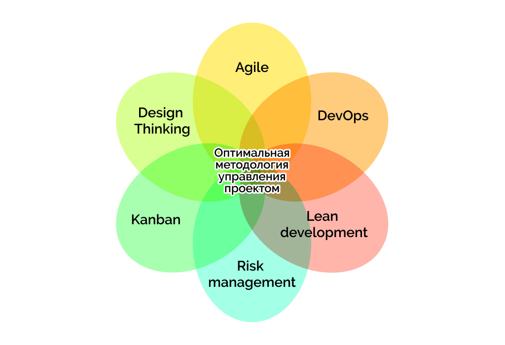 Оптимальная методология управления проектами